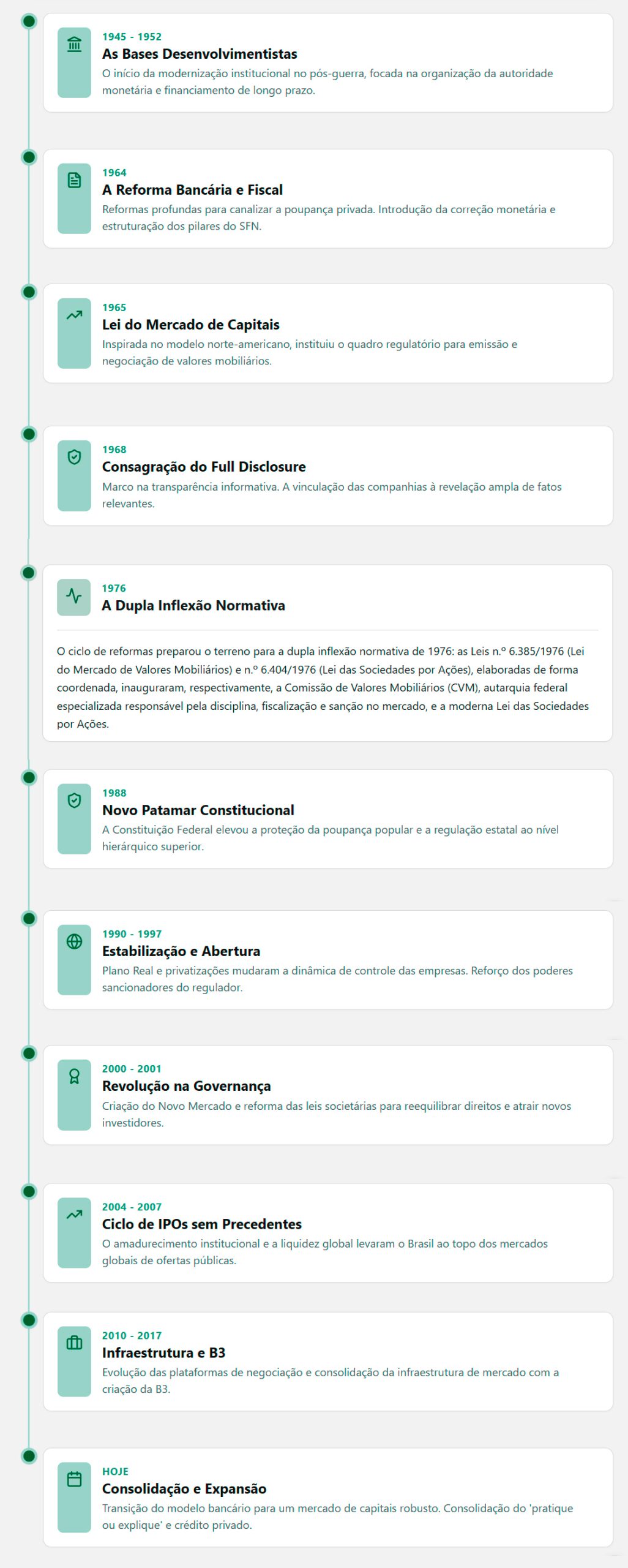 Linha do tempo da evolução regulatória do mercado de capitais no Brasil